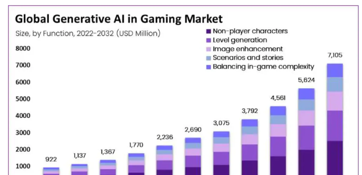 Global Generative AI in gaming Market by MarketandMarket