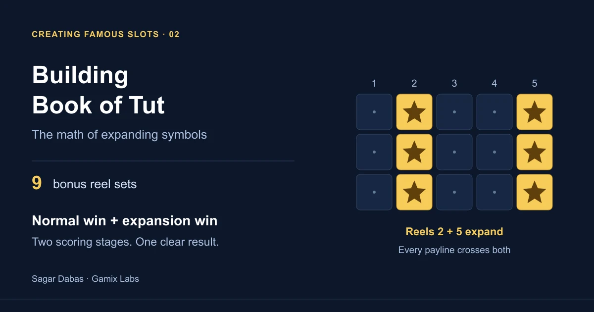 Creating Famous Slots, Part 2: Book of Tut. Nine bonus reel sets and two scoring stages, illustrated by two expanded reels.