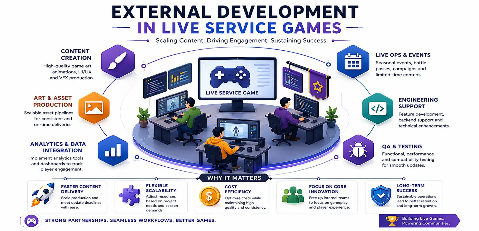 External Development in Live Service Games: Scaling Content and Operations Efficiently
