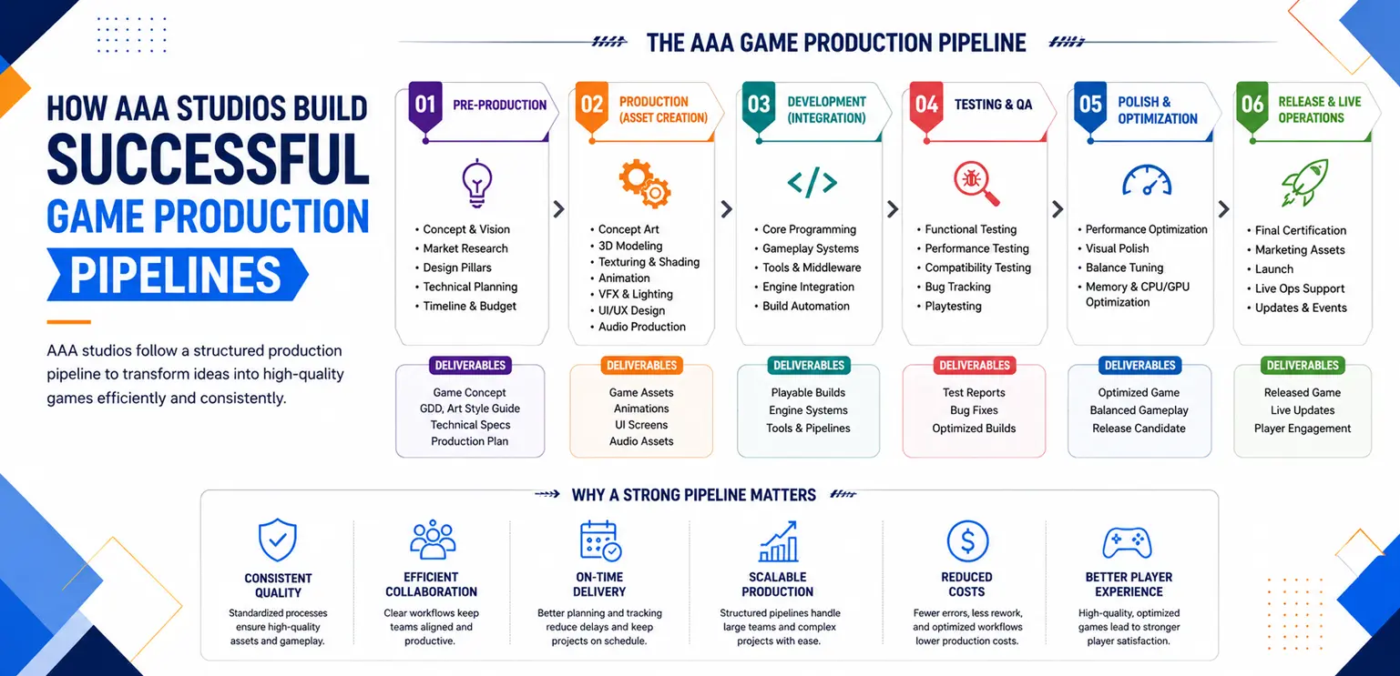 How AAA Studios Build High-Performance Game Production Pipelines
