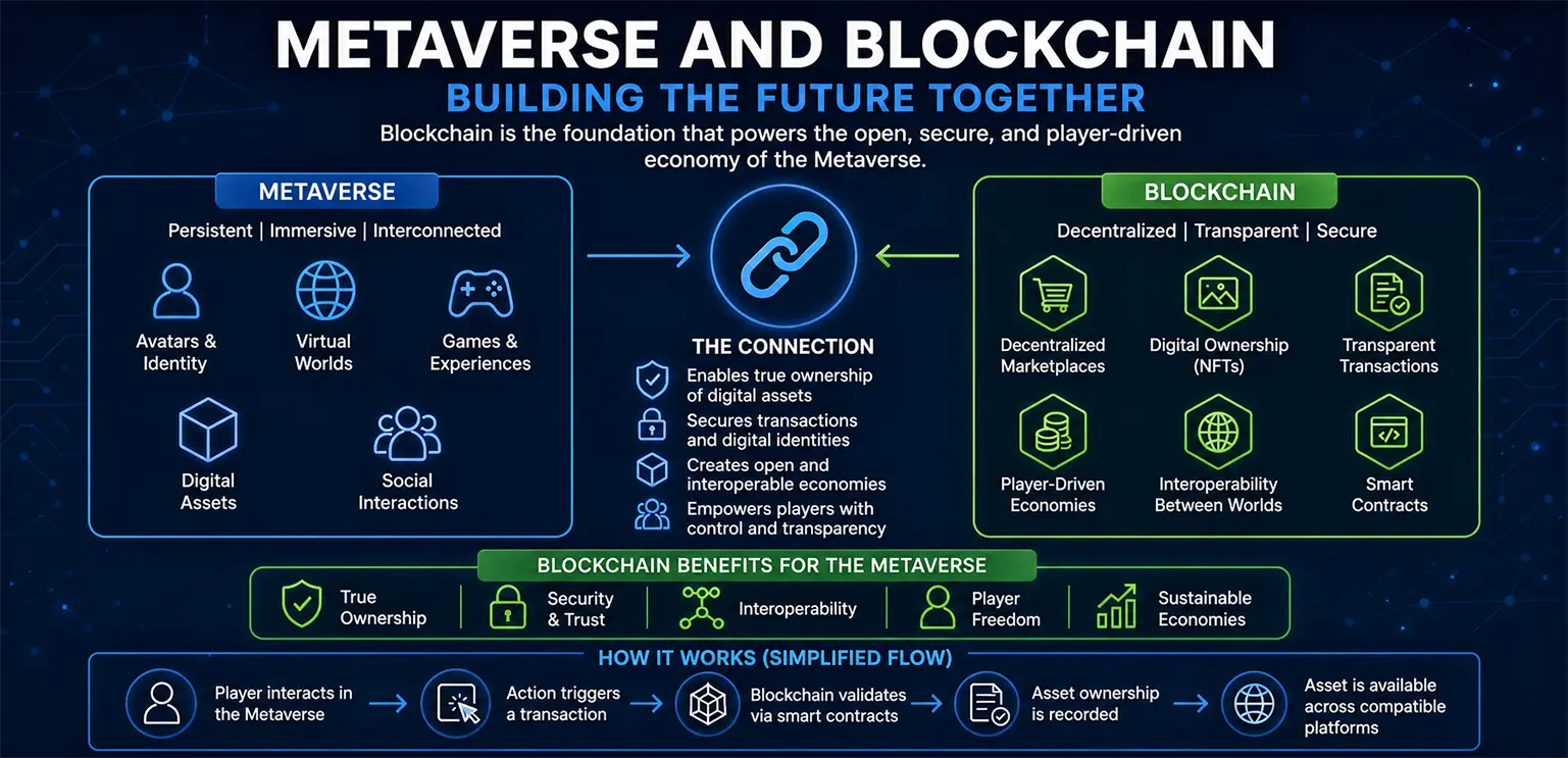 Metaverse and Blockchain: How They Are Connected