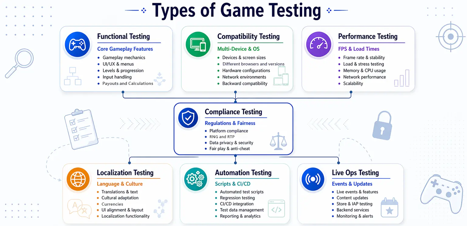 Types of Game Testing Explained: From QA Basics to Advanced Testing Pipelines